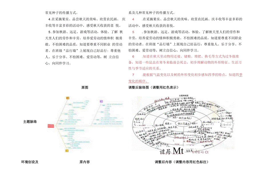 镇江新区港口幼儿园课程审议记录表.docx_第2页