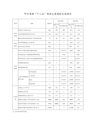 阿巴嘎旗“十二五”规划主要指标完成情况.docx