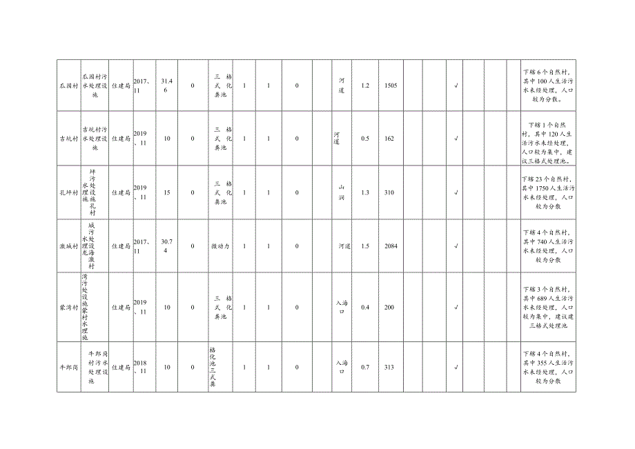 福鼎市太姥山镇农村生活污水设施情况摸底表.docx_第3页
