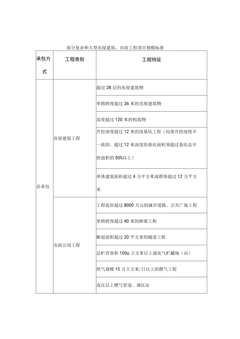 部分复杂和大型房屋建筑、市政工程项目规模标准.docx_第1页