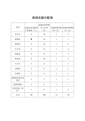 表扬名额分配表.docx