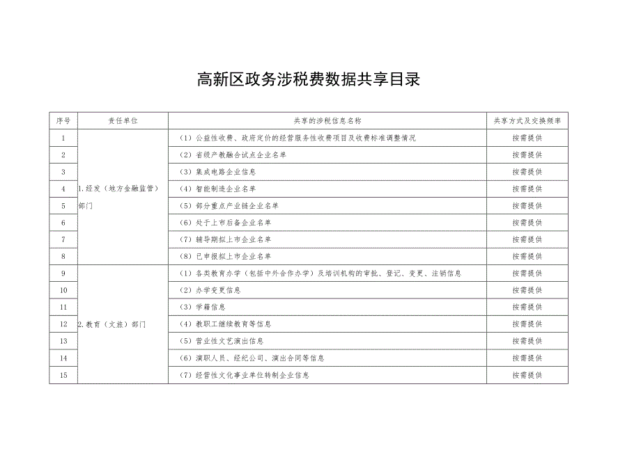 高新区政务涉税费数据共享目录.docx_第1页