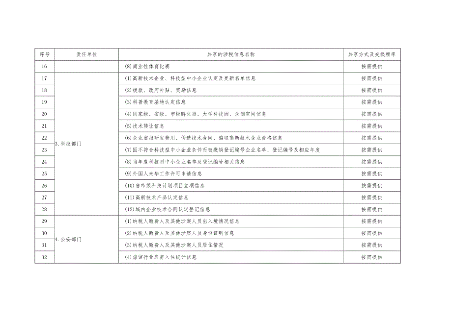 高新区政务涉税费数据共享目录.docx_第2页