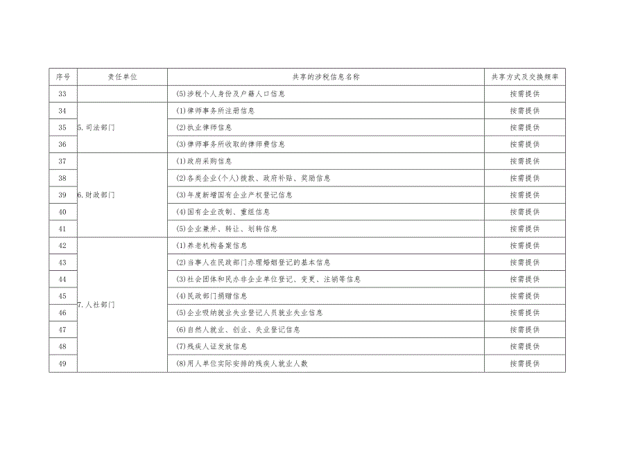 高新区政务涉税费数据共享目录.docx_第3页