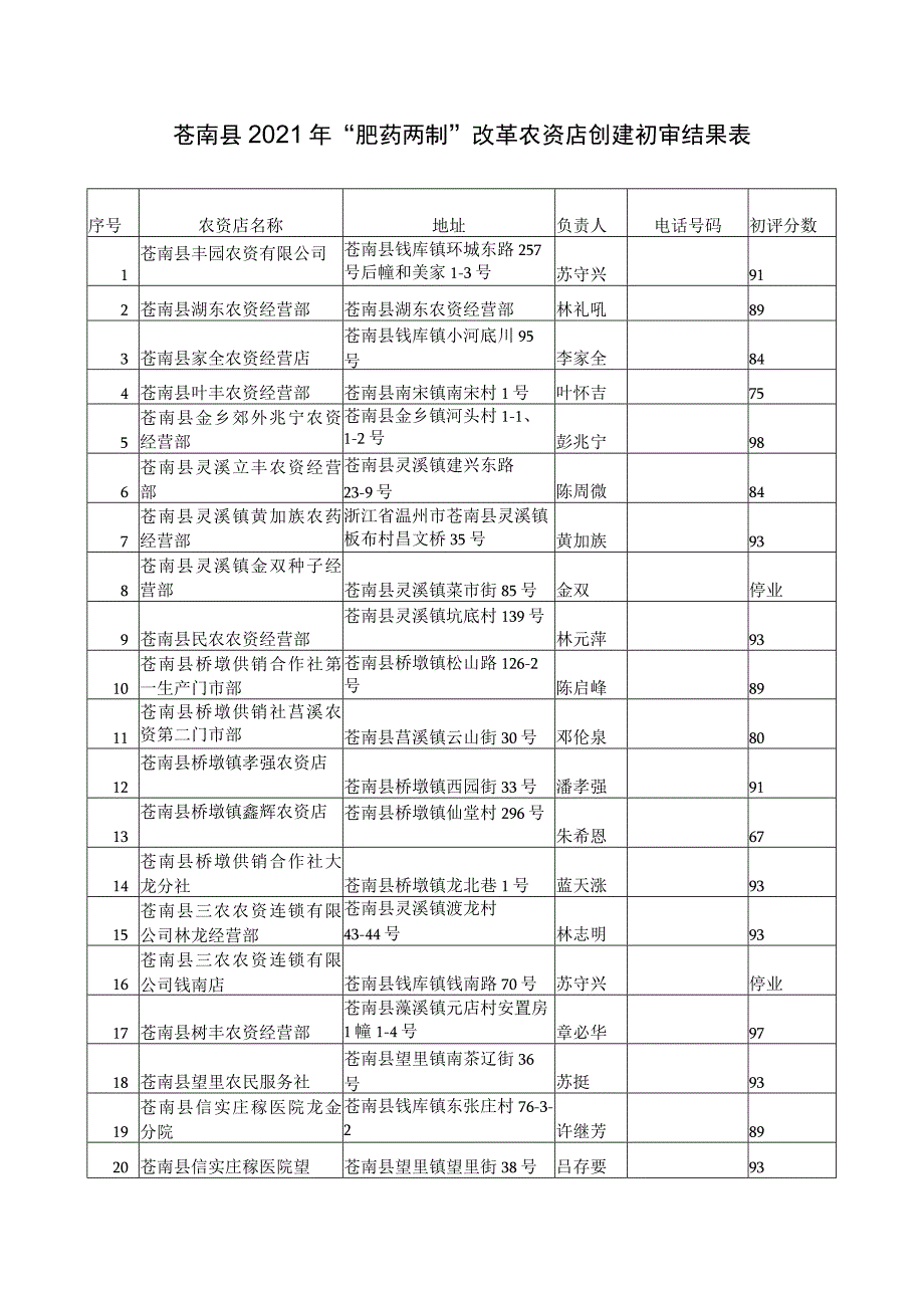 苍南县2021年“肥药两制”改革农资店创建初审结果表.docx_第1页