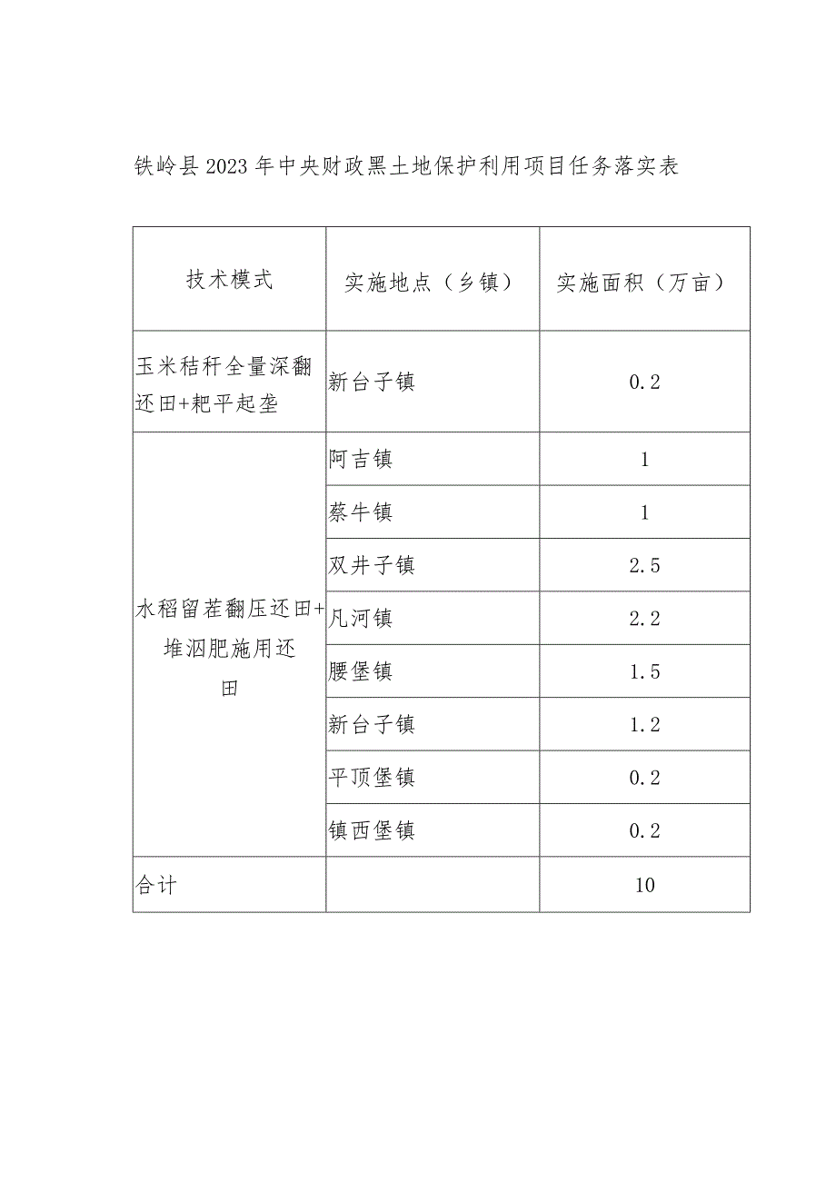 铁岭县2023年中央财政黑土地保护利用项目任务落实表.docx_第1页