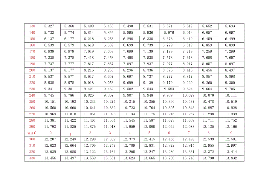 K分度热电偶热电势率.docx_第2页