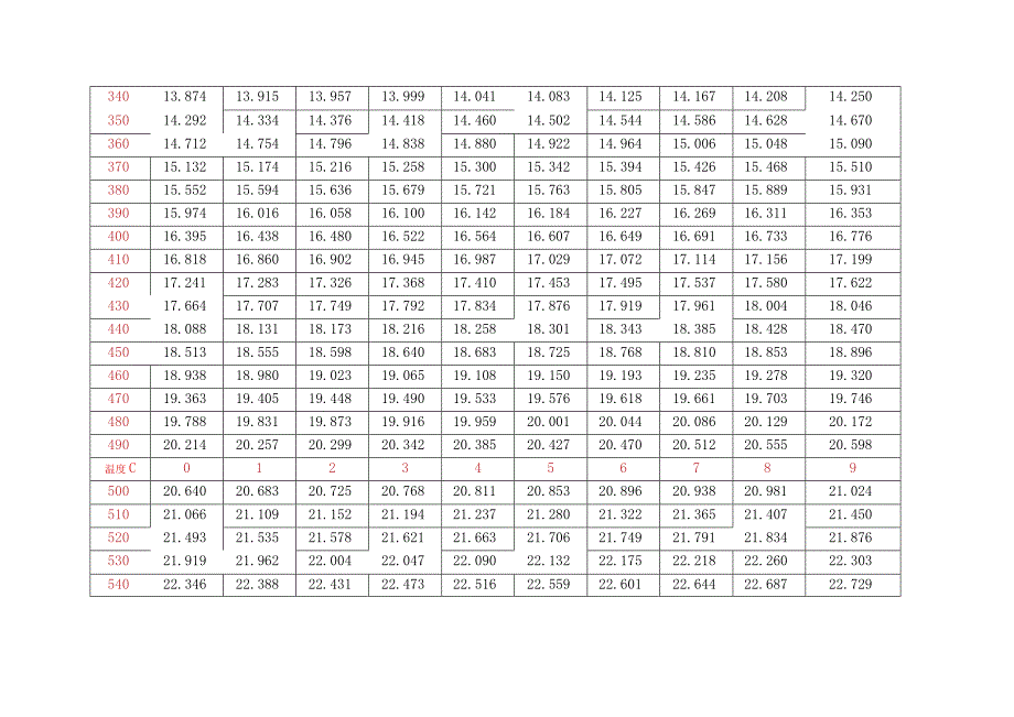 K分度热电偶热电势率.docx_第3页