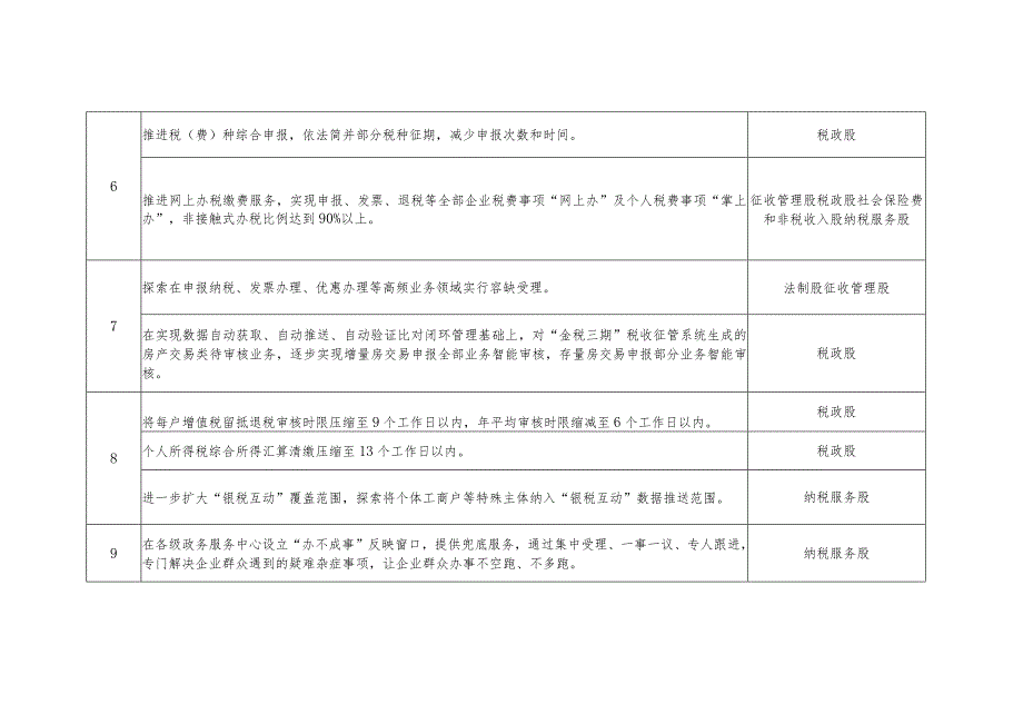 洞口县税务局优化营商环境三年行动计划2022年度重点任务分工表.docx_第2页