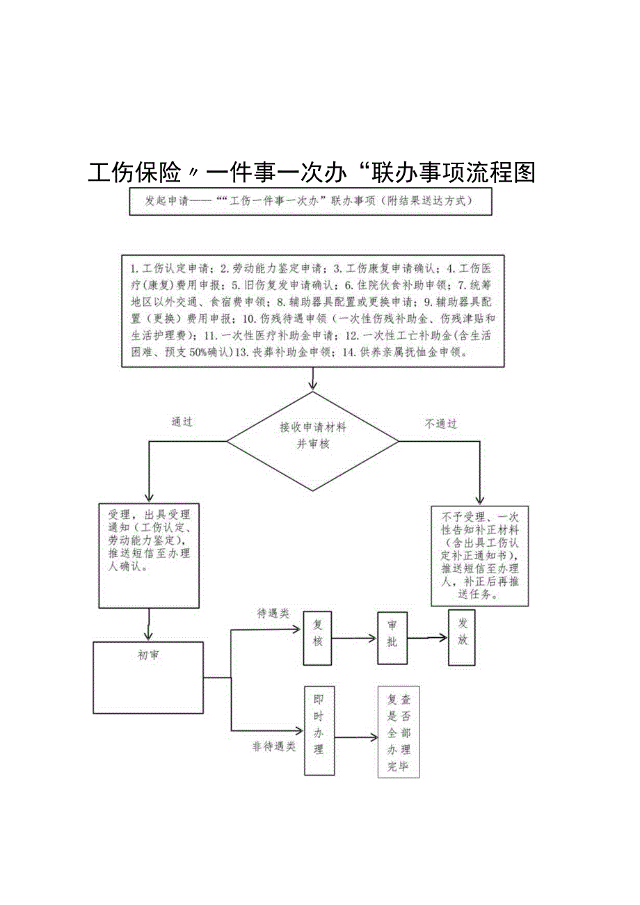 工伤保险“一件事一次办”联办事项申请表.docx_第3页