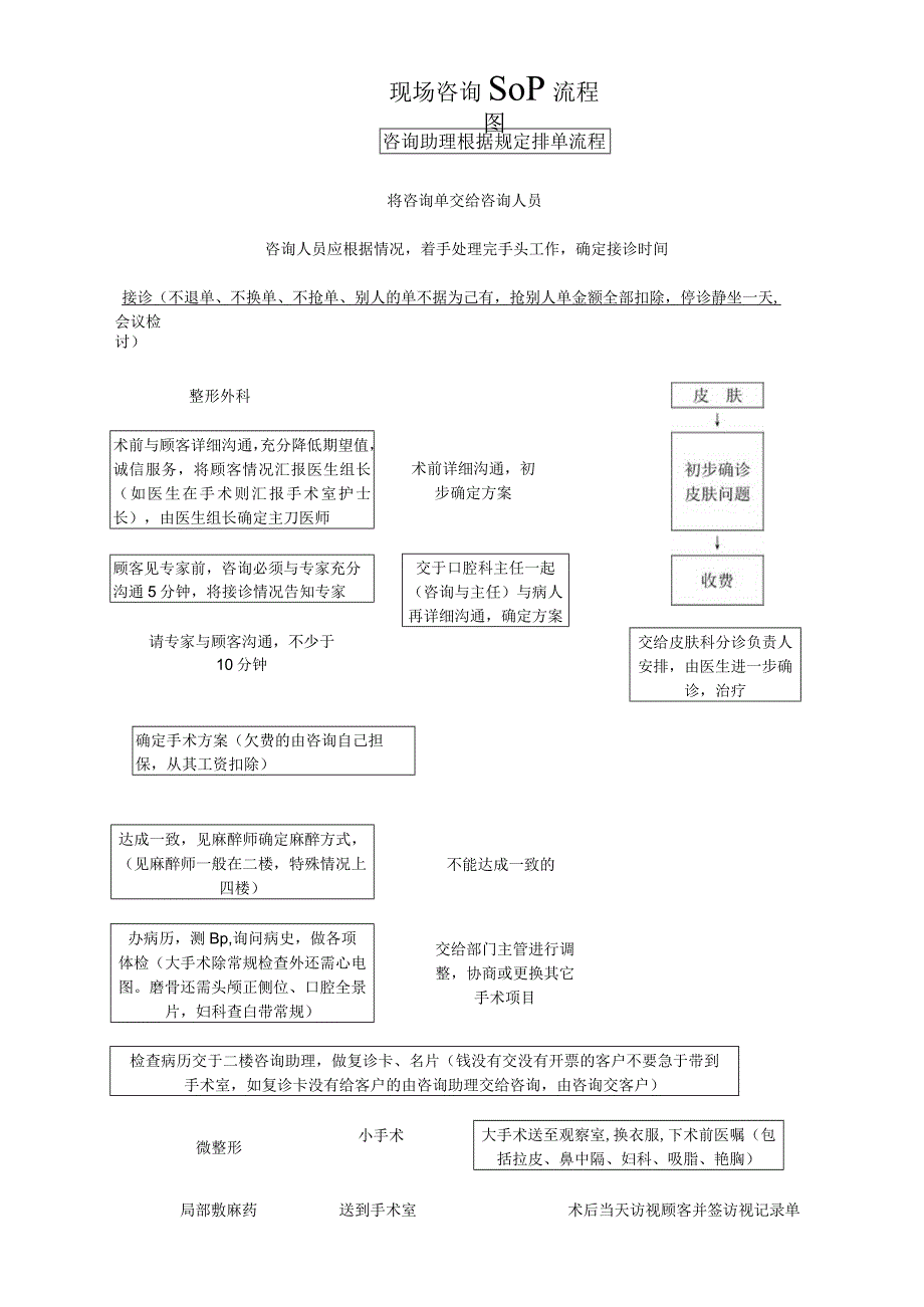 医美现场咨询接诊工作流程标准.docx_第1页