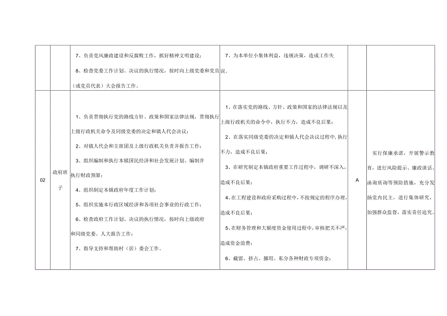 乡镇各工作岗位廉政风险点排查及防控措施表格（模板）.docx_第2页