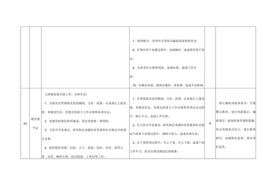 乡镇各工作岗位廉政风险点排查及防控措施表格（模板）.docx_第3页