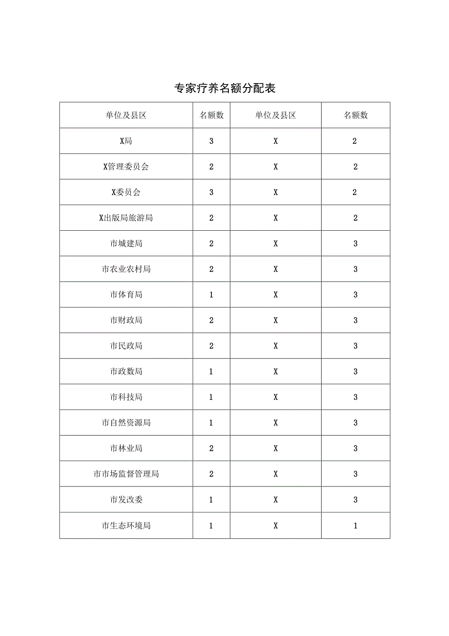 专家疗养名额分配表.docx_第1页