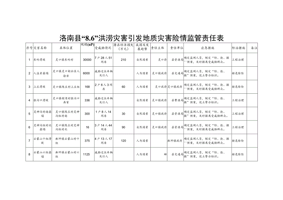 洛南县“6”洪涝灾害引发地质灾害险情监管责任表.docx_第1页