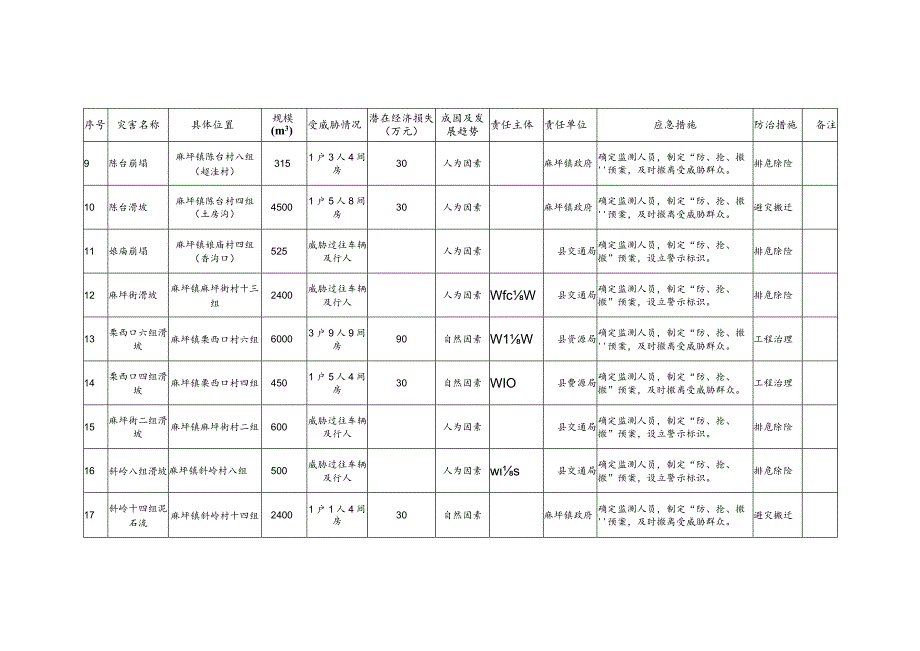 洛南县“6”洪涝灾害引发地质灾害险情监管责任表.docx_第2页