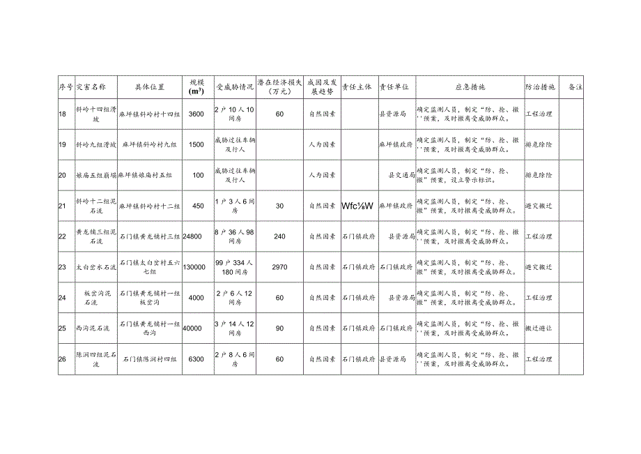 洛南县“6”洪涝灾害引发地质灾害险情监管责任表.docx_第3页