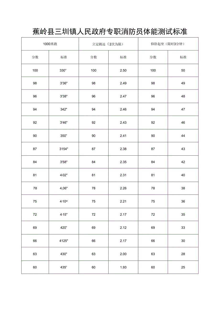 蕉岭县三圳镇人民政府专职消防员体能测试标准.docx_第1页