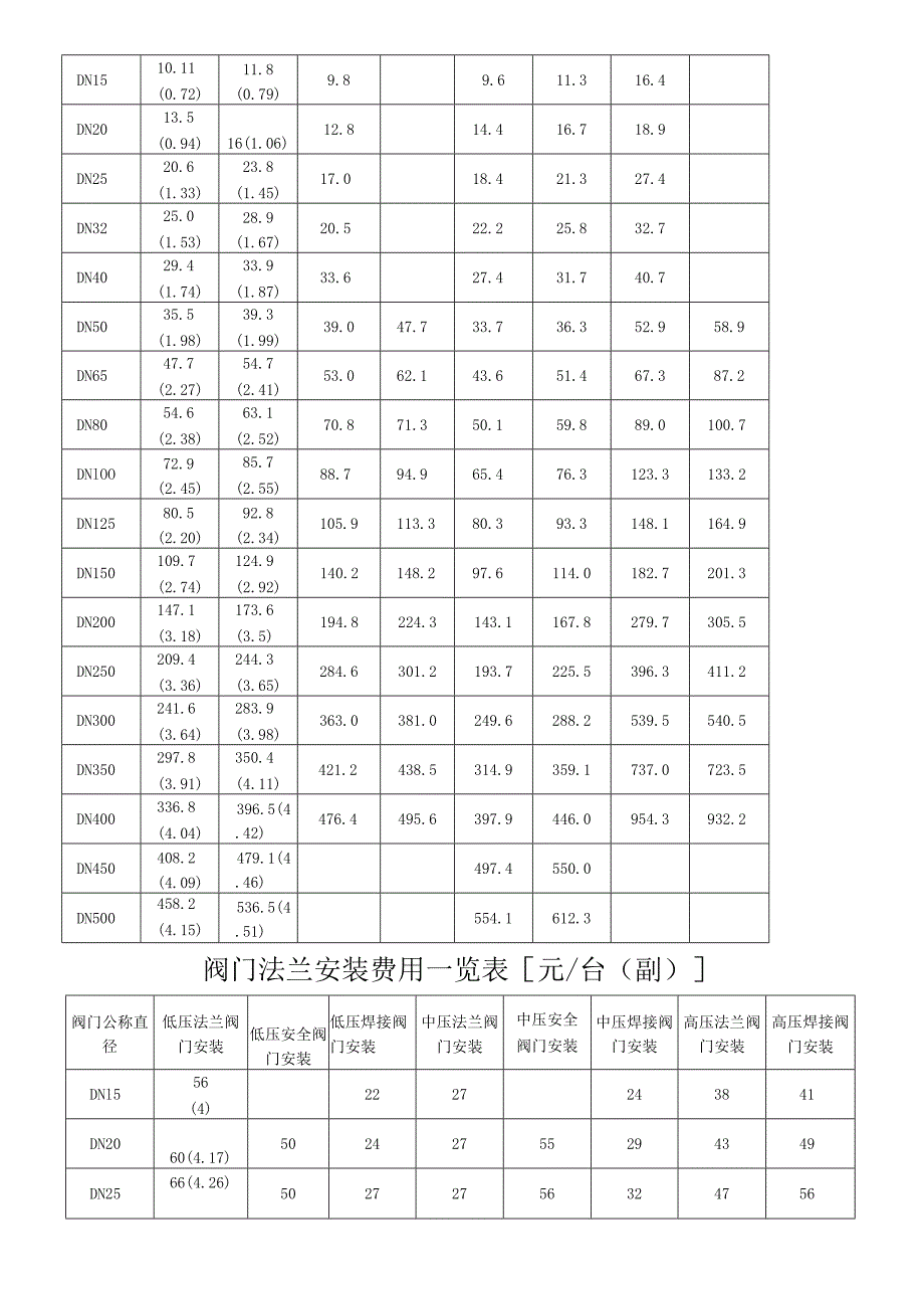 管道安装费用一览表（元m）.docx_第2页