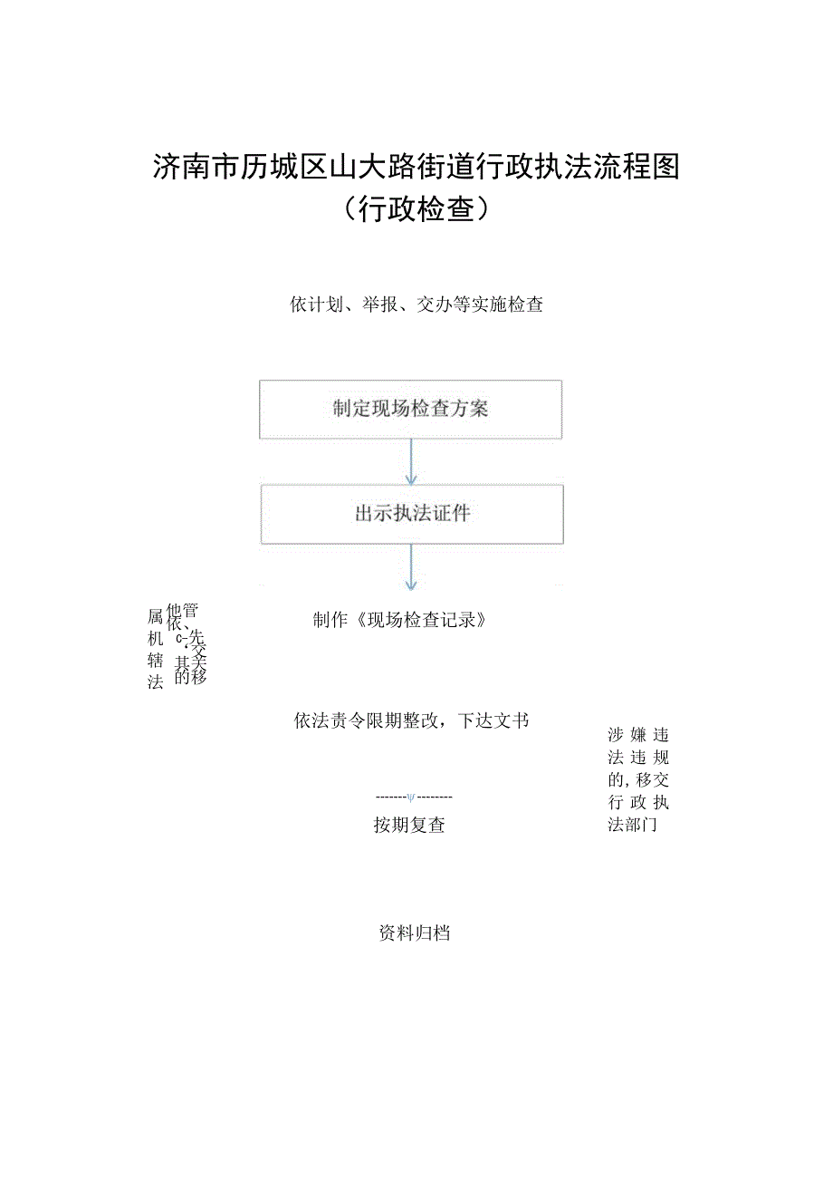 济南市历城区山大路街道行政执法流程图行政检查.docx_第1页