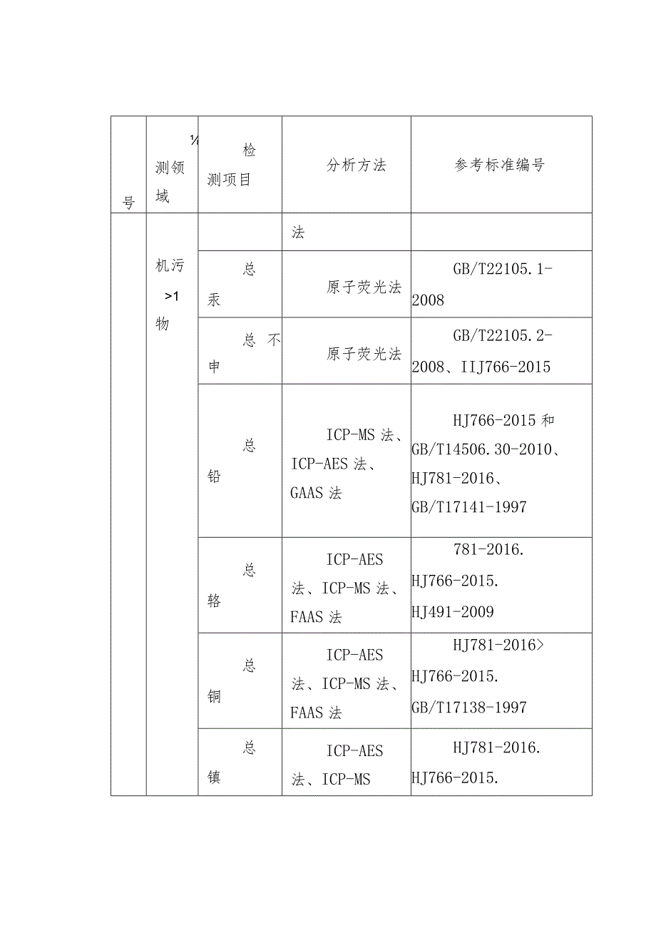 全国土壤普查具体检测项目.docx_第2页