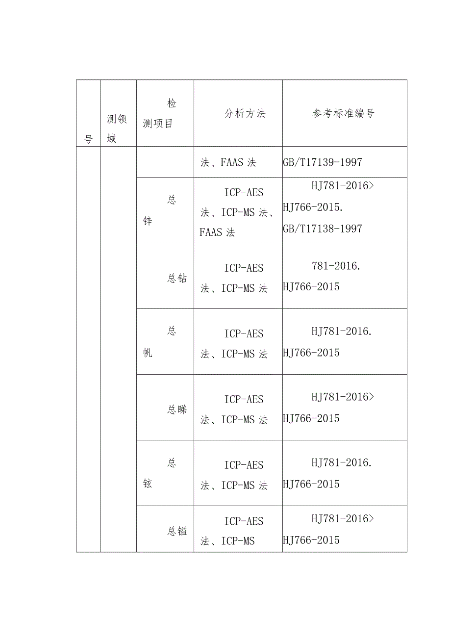 全国土壤普查具体检测项目.docx_第3页