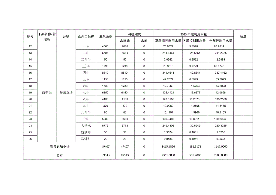 贺兰县2023年西干渠灌域农业灌溉水量分配计划表.docx_第2页