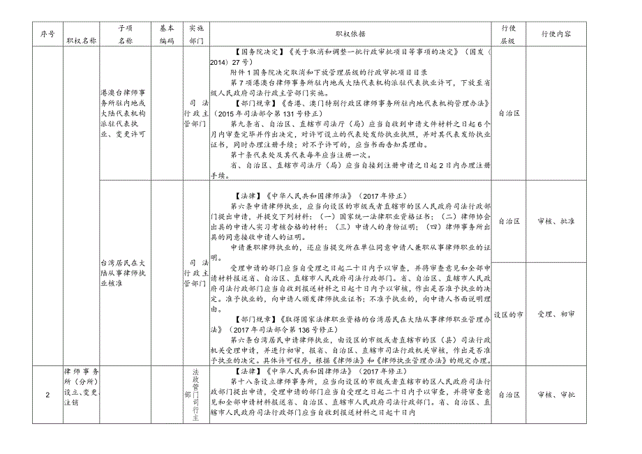 自治区司法行政系统权力清单指导目录.docx_第2页