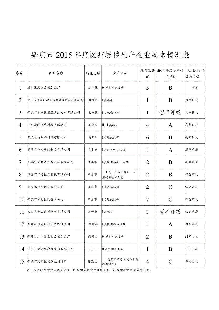 肇庆市2015年度医疗器械生产企业基本情况表.docx_第1页