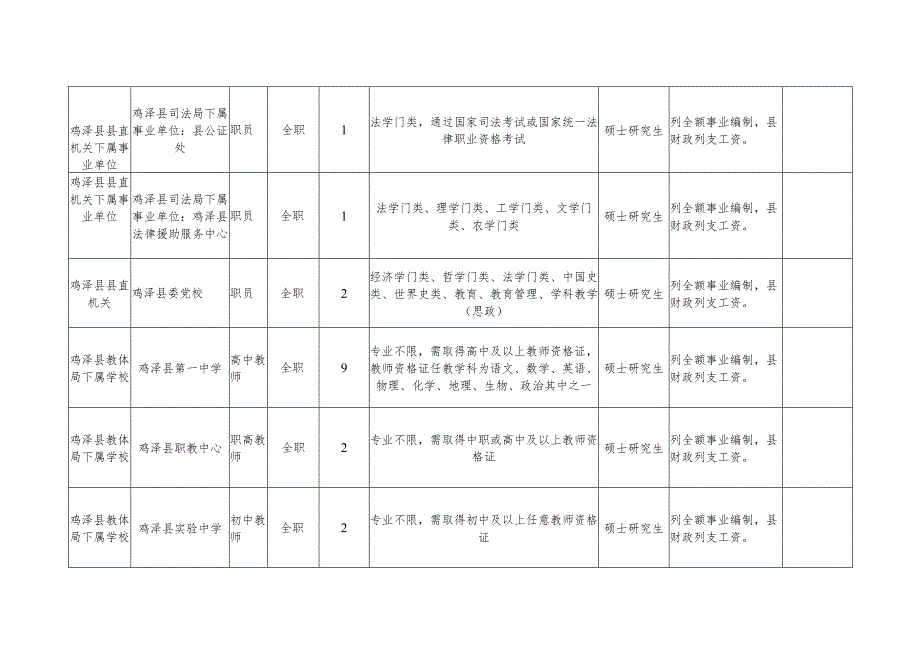 鸡泽县2023年博硕引才岗位需求表.docx_第2页