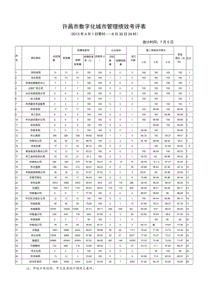 许昌市数字化城市管理绩效考评表.docx