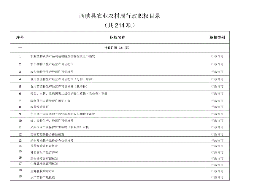 西峡县农业农村局行政职权目录共214项.docx_第1页