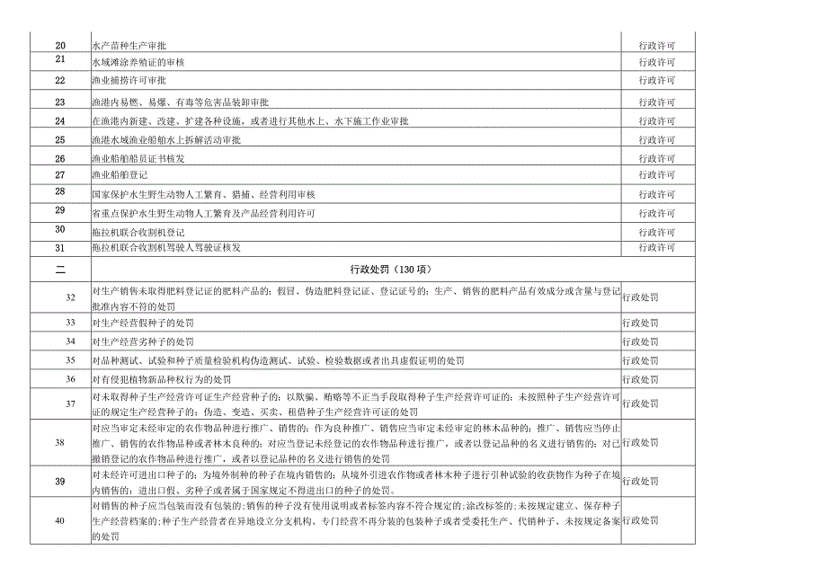 西峡县农业农村局行政职权目录共214项.docx_第2页