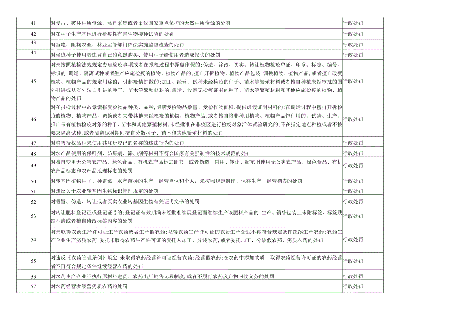 西峡县农业农村局行政职权目录共214项.docx_第3页