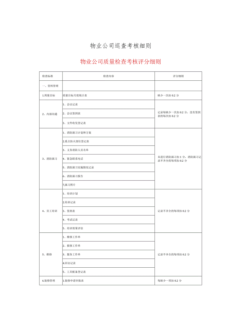 物业公司巡查考核细则.docx_第1页