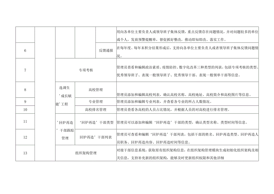 XX区干部全链式管理“五维”积分建设考评数智系统建设项目需求说明.docx_第2页