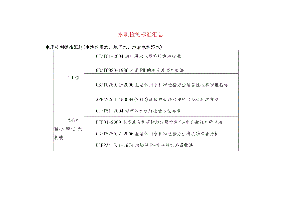 水质检测标准汇总.docx_第1页