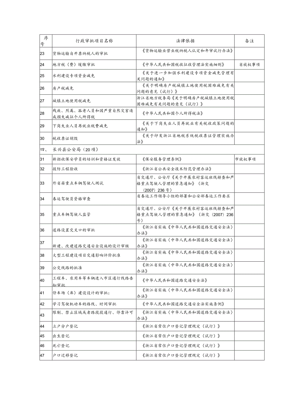 长兴县县级行政审批项目目录.docx_第2页