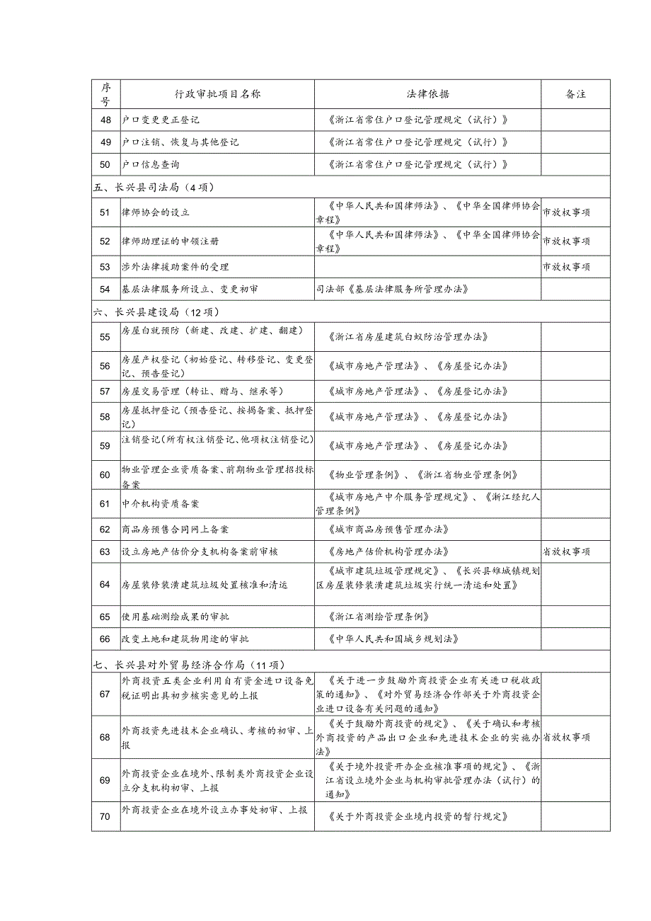 长兴县县级行政审批项目目录.docx_第3页