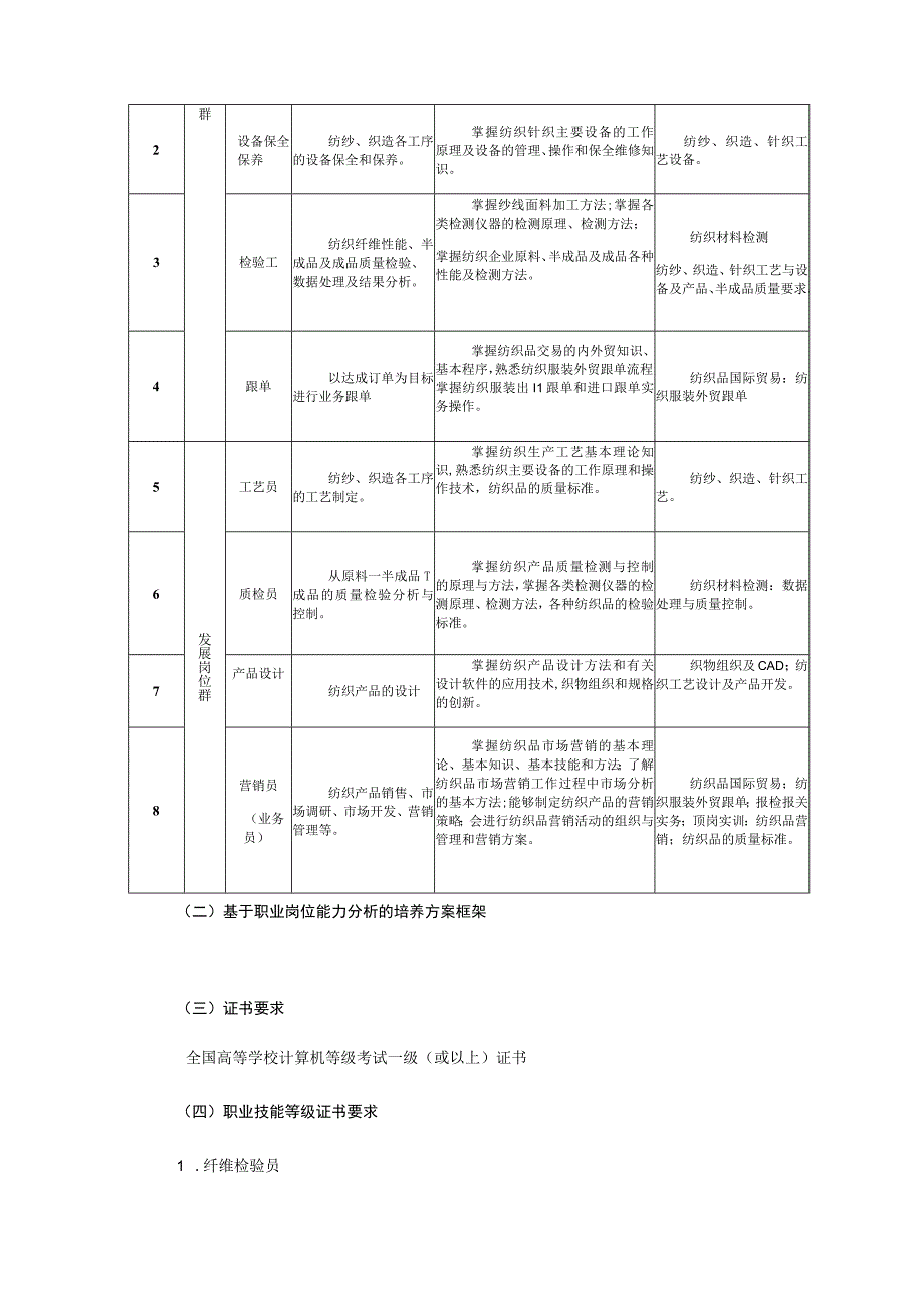 纺织品检验与贸易专业人才培养方案.docx_第2页