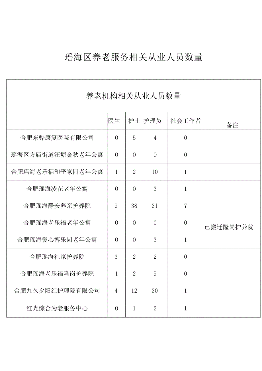 瑶海区养老服务相关从业人员数量养老机构相关从业人员数量.docx_第1页