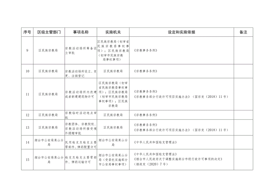 莱山区行政许可事项清单2022年版.docx_第3页