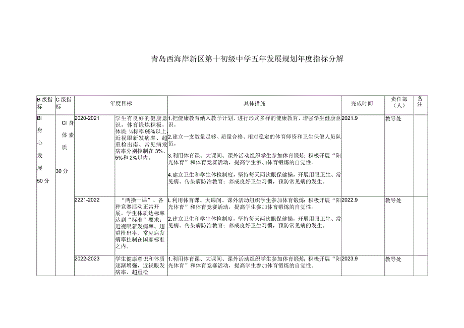 青岛西海岸新区第十初级中学五年发展规划年度指标分解.docx_第1页