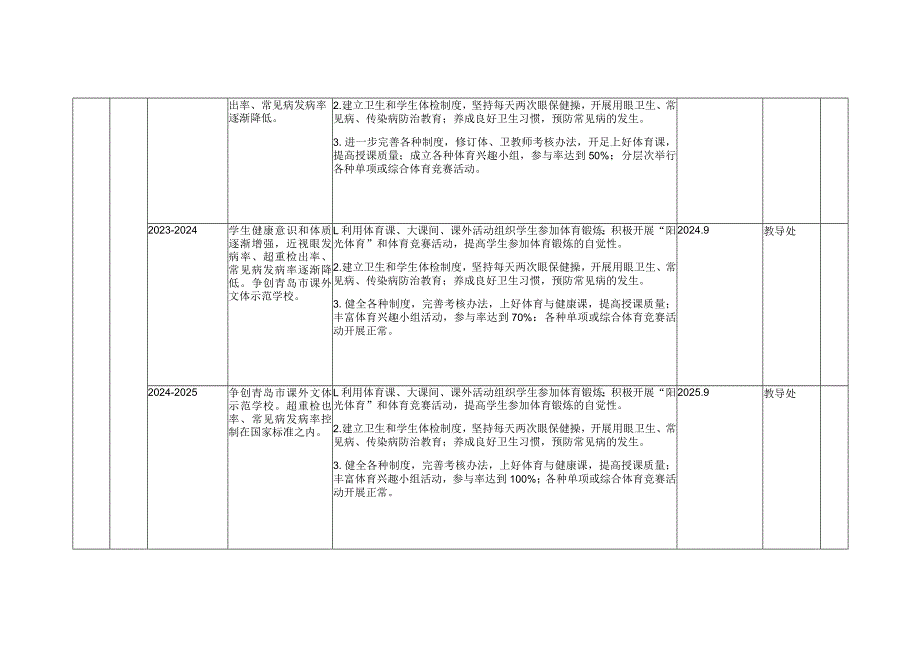 青岛西海岸新区第十初级中学五年发展规划年度指标分解.docx_第2页