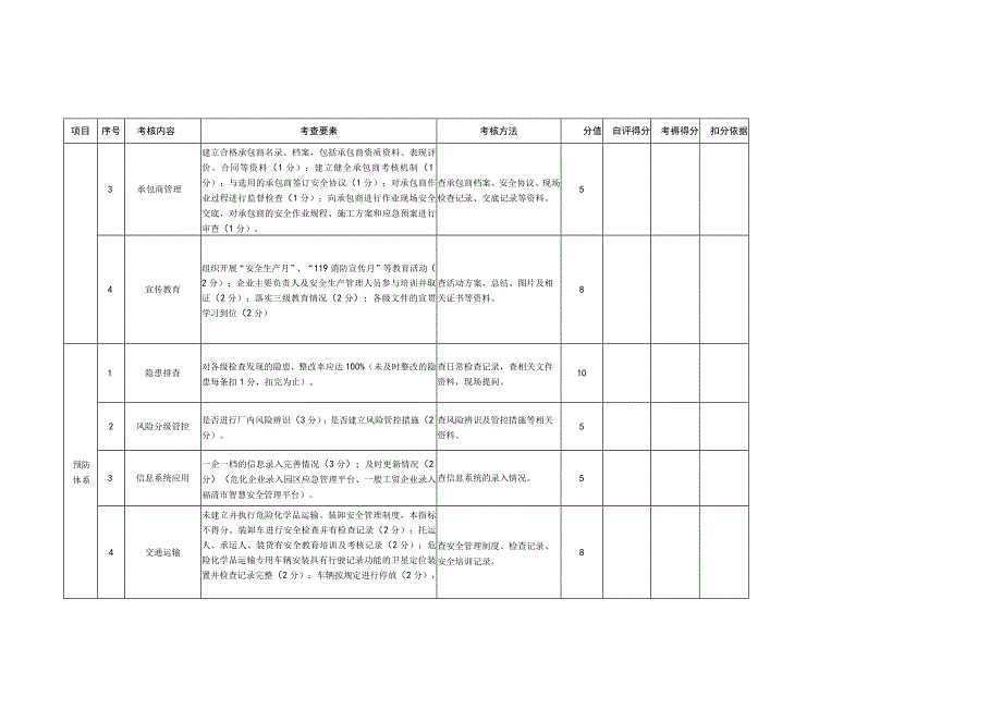 福州江阴港城经济区企业安全分级管理考核表.docx_第2页