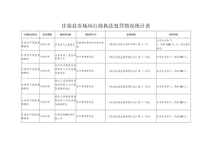 甘南县市场局行政执法处罚情况统计表.docx