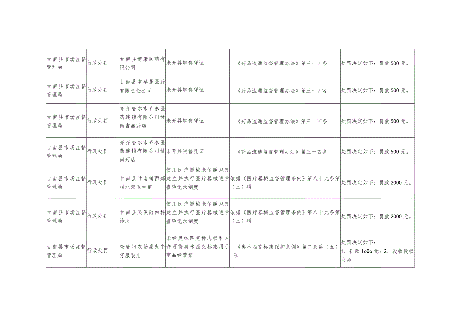 甘南县市场局行政执法处罚情况统计表.docx_第2页