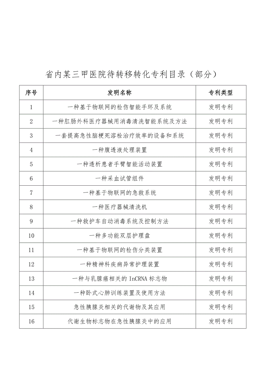 省内某三甲医院待转移转化专利目录部分.docx_第1页