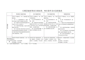 石楼县辐射事故分级标准、响应条件及应急措施表.docx