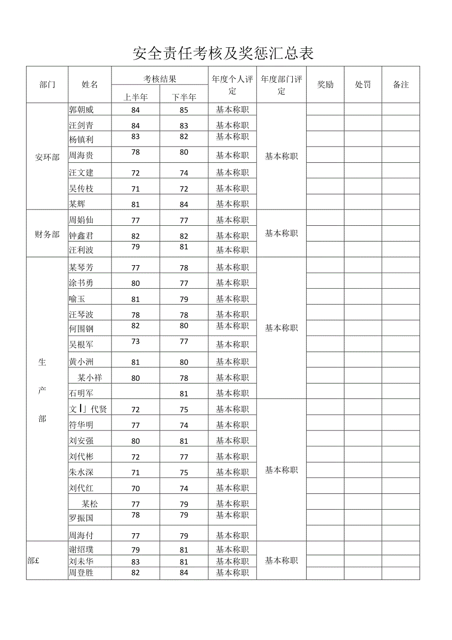 安全责任考核及奖惩记录表.docx_第3页